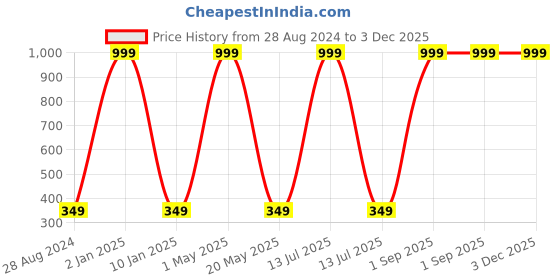 myntra.com Wall1ders Gold-Toned Sun & 12 pcs Square 3D Mirror Wall Stickers wall1ders Price History Graph from 28 Aug 2024 to 2 Dec 2025