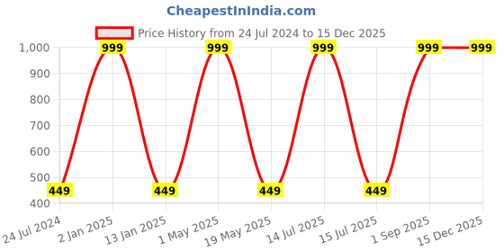 myntra.com Wall1ders Gold Toned Sun Mirror Wall Sticker wall1ders Price History Graph from 24 Jul 2024 to 15 Dec 2025