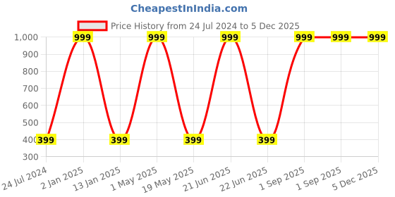 myntra.com Wall1ders Gold Toned Swastik Acrylic Mirror Wall Stickers wall1ders Price History Graph from 24 Jul 2024 to 4 Dec 2025