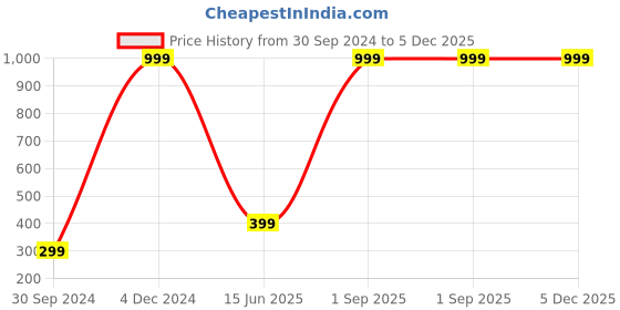 myntra.com Wall1ders Gold Toned Welcome Mirror Wall Sticker wall1ders Price History Graph from 30 Sep 2024 to 5 Dec 2025