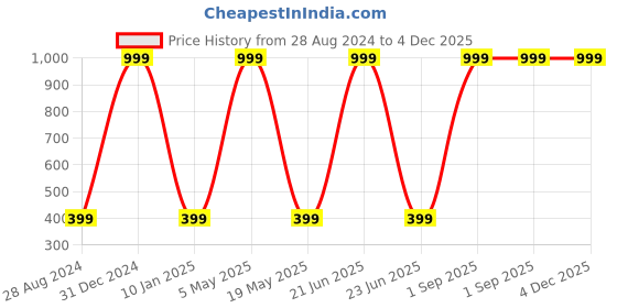 myntra.com Wall1ders Golden 50 Pieces Rectangle Acrylic Mirror Wall Stickers wall1ders Price History Graph from 28 Aug 2024 to 3 Dec 2025