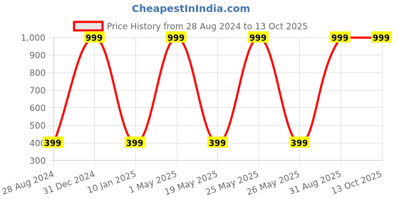 myntra.com Wall1ders Green & Blue Night Glow Radium Stickers wall1ders Price History Graph from 28 Aug 2024 to 13 Oct 2025