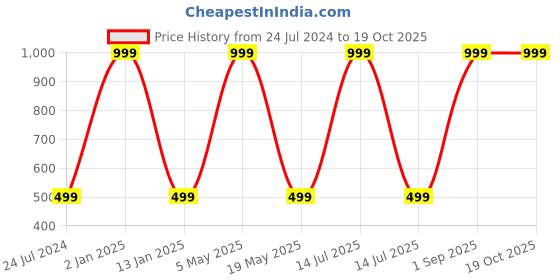 myntra.com Wall1ders Grey 20 pieces Rectangle Mirror Wall Stickers wall1ders Price History Graph from 24 Jul 2024 to 17 Oct 2025