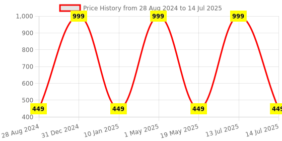 myntra.com Wall1ders Grey 200 Pcs Acrylic Sqaure 3D Wall Stickers wall1ders Price History Graph from 28 Aug 2024 to 14 Jul 2025