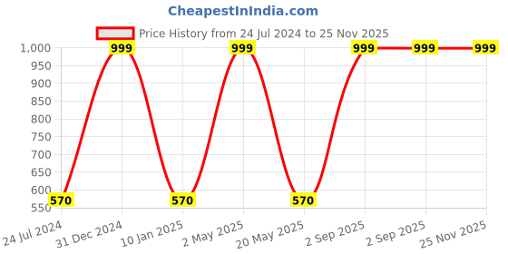 myntra.com Wall1ders Grey 30 Pieces Rectangle Wall Stickers wall1ders Price History Graph from 24 Jul 2024 to 24 Nov 2025