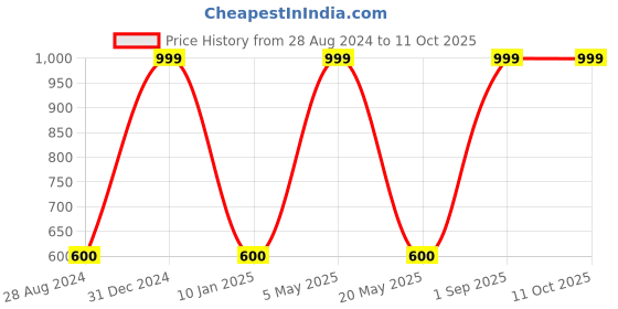 myntra.com Wall1ders Hare ka Sahara Baba Shyam Hamara Mirror Wall Stickers wall1ders Price History Graph from 28 Aug 2024 to 10 Oct 2025