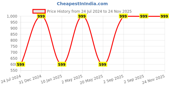 myntra.com Wall1ders Hexagon 30 Pieces Acrylic Mirror Wall Stickers wall1ders Price History Graph from 24 Jul 2024 to 24 Nov 2025