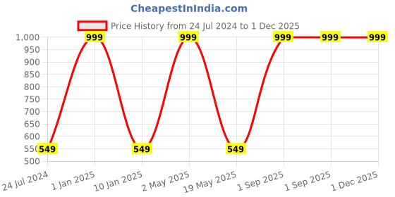 myntra.com Wall1ders Metallic Toned 24 Pieces Hexagon Acrylic Mirror Wall Stickers wall1ders Price History Graph from 24 Jul 2024 to 30 Nov 2025