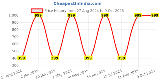 myntra.com Wall1ders Red 10 Pieces 3D Mirror Wall Stickers wall1ders Price History Graph from 27 Aug 2024 to 8 Oct 2025