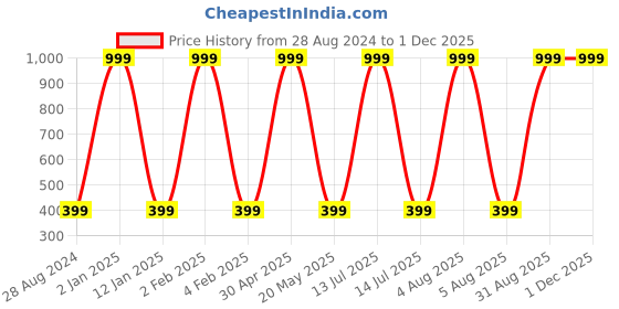 myntra.com Wall1ders Red 100 Pieces Heart Shape Acrylic Wall Stickers wall1ders Price History Graph from 28 Aug 2024 to 29 Nov 2025