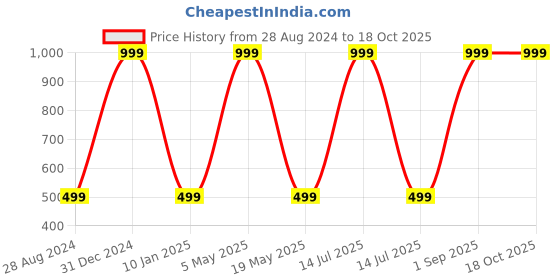 myntra.com Wall1ders Red 110 Pieces 3D Acrylic Wall Stickers wall1ders Price History Graph from 28 Aug 2024 to 17 Oct 2025