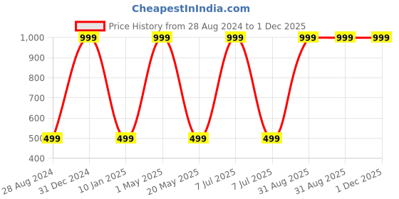 myntra.com Wall1ders Red 110 Pieces Om & Dot 3D Acrylic Mirror Wall Stickers wall1ders Price History Graph from 28 Aug 2024 to 1 Dec 2025