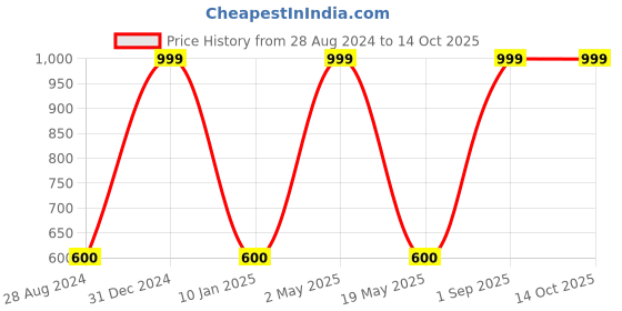 myntra.com Wall1ders Red 12 Pieces 3D Acrylic Mirror Wall Stickers wall1ders Price History Graph from 28 Aug 2024 to 14 Oct 2025