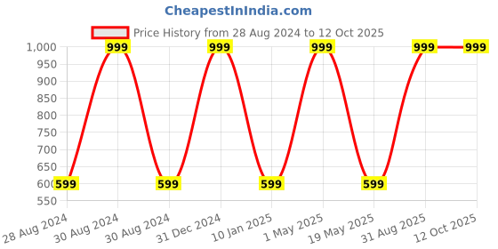 myntra.com Wall1ders Red 16 Pieces Attractive 3D Mirror Wall Stickers wall1ders Price History Graph from 28 Aug 2024 to 12 Oct 2025