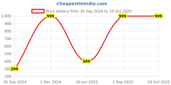 myntra.com Wall1ders Red 16 Pieces Circle 3D Mirror Wall Stickers wall1ders Price History Graph from 30 Sep 2024 to 10 Oct 2025