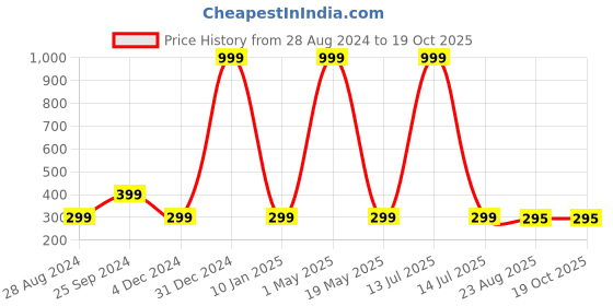 myntra.com Wall1ders Red 20 Pcs Acrylic 3D Rectangle Wall Stickers wall1ders Price History Graph from 28 Aug 2024 to 18 Oct 2025