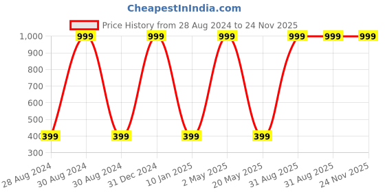 myntra.com Wall1ders Red 20 Pieces Border Flower 3D Mirror Wall Stickers wall1ders Price History Graph from 28 Aug 2024 to 24 Nov 2025