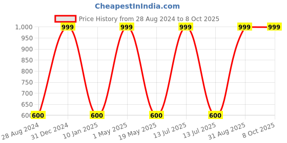 myntra.com Wall1ders Red 20 Pieces Hexagon 3D Mirror Wall Stickers wall1ders Price History Graph from 28 Aug 2024 to 8 Oct 2025