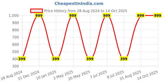 myntra.com Wall1ders Red 25 Pieces 3D Acrylic Mirror Wall Stickers wall1ders Price History Graph from 28 Aug 2024 to 13 Oct 2025
