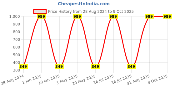 myntra.com Wall1ders Red 30 Pieces Square 3D Mirror Wall Stickers wall1ders Price History Graph from 28 Aug 2024 to 8 Oct 2025