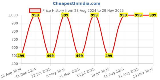 myntra.com Wall1ders Red 31 Pcs Hexagon Mirror Wall Sticker wall1ders Price History Graph from 28 Aug 2024 to 29 Nov 2025