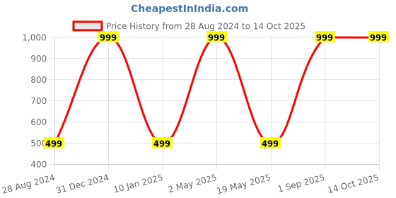 myntra.com Wall1ders Red 31 Pieces 3D Acrylic Mirror Wall Stickers wall1ders Price History Graph from 28 Aug 2024 to 13 Oct 2025