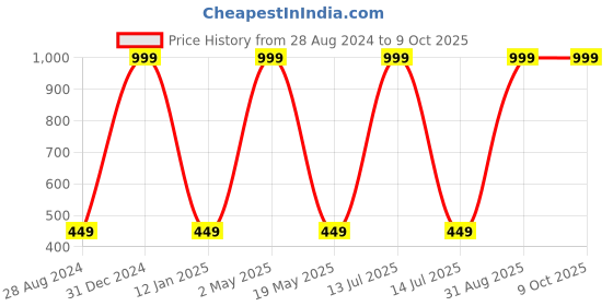 myntra.com Wall1ders Red 35 Pieces Rectangle 3D Mirror Wall Stickers wall1ders Price History Graph from 28 Aug 2024 to 8 Oct 2025