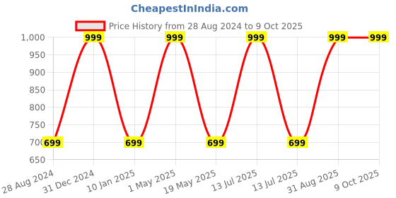 myntra.com Wall1ders Red 36 Pieces Attractive Pattern 3D Mirror Wall Stickers wall1ders Price History Graph from 28 Aug 2024 to 8 Oct 2025