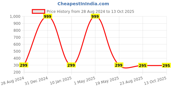 myntra.com Wall1ders Red 3D Mirror Wall Sticker wall1ders Price History Graph from 28 Aug 2024 to 12 Oct 2025