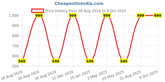 myntra.com Wall1ders Red 40 Pieces Hexagon 3D Mirror Wall Stickers wall1ders Price History Graph from 28 Aug 2024 to 8 Oct 2025