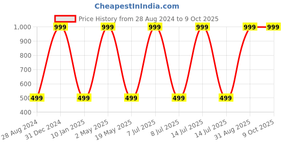myntra.com Wall1ders Red 40 Pieces Rectangle 3D Mirror Wall Stickers wall1ders Price History Graph from 28 Aug 2024 to 8 Oct 2025
