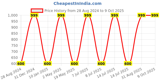 myntra.com Wall1ders Red 59 Pieces Hexagon 3D Mirror Wall Stickers wall1ders Price History Graph from 28 Aug 2024 to 9 Oct 2025