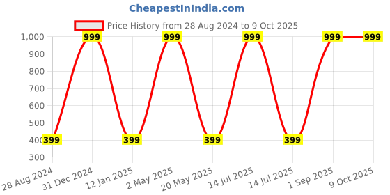 myntra.com Wall1ders Red Jai Mata Di 3D Mirror Wall Sticker wall1ders Price History Graph from 28 Aug 2024 to 8 Oct 2025