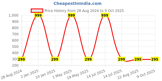 myntra.com Wall1ders Red Om Shree Ganesh 3D Mirror Wall Sticker wall1ders Price History Graph from 28 Aug 2024 to 9 Oct 2025