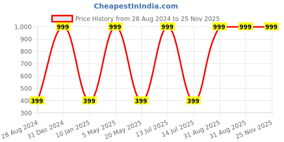 myntra.com Wall1ders Red Om Swastik & Diya 3D Acrylic Mirror Wall Stickers wall1ders Price History Graph from 28 Aug 2024 to 24 Nov 2025