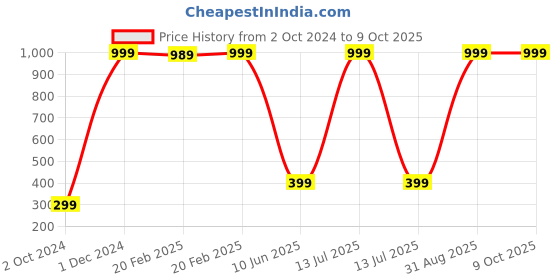 myntra.com Wall1ders Red Shree Telugu 3D Mirror Wall Stickers wall1ders Price History Graph from 2 Oct 2024 to 9 Oct 2025