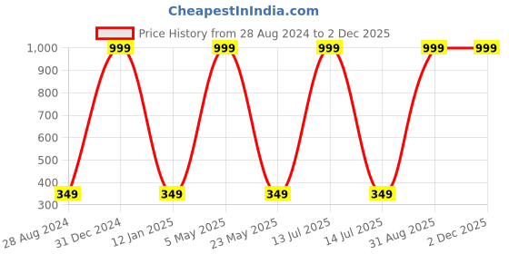 myntra.com Wall1ders Red Sun & 20 Butterfly 3D Mirror Wall Stickers wall1ders Price History Graph from 28 Aug 2024 to 2 Dec 2025