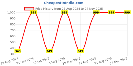 myntra.com Wall1ders Red Sun & Diamond 3D Acrylic Mirror Wall Stickers wall1ders Price History Graph from 28 Aug 2024 to 24 Nov 2025