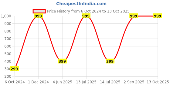 myntra.com Wall1ders Red Swastik & 2 Diya 3D Mirror Wall Stickers wall1ders Price History Graph from 6 Oct 2024 to 13 Oct 2025