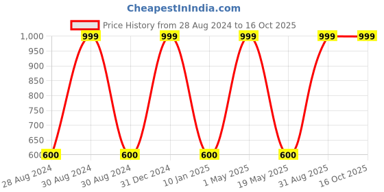 myntra.com Wall1ders Silver 12 Pieces Hexagon 3D Mirror Wall Stickers wall1ders Price History Graph from 28 Aug 2024 to 15 Oct 2025
