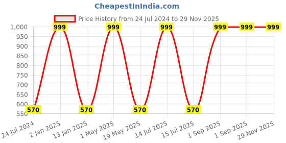 myntra.com Wall1ders Silver 28 Pieces Hexagon Mirror Wall Stickers wall1ders Price History Graph from 24 Jul 2024 to 28 Nov 2025