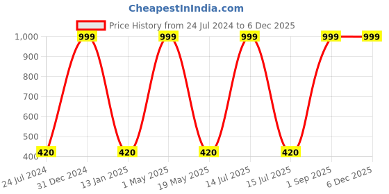 myntra.com Wall1ders Silver 30 Pieces Mirror Wall Stickers wall1ders Price History Graph from 24 Jul 2024 to 5 Dec 2025