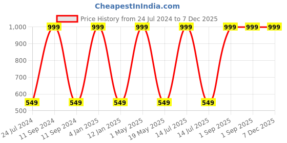 myntra.com Wall1ders Silver 30 Pieces Square Acrylic Mirror Wall Stickers wall1ders Price History Graph from 24 Jul 2024 to 6 Dec 2025