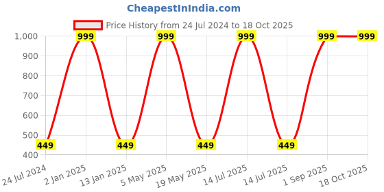 myntra.com Wall1ders Silver 30 Pieces Square Mirror Wall Stickers wall1ders Price History Graph from 24 Jul 2024 to 17 Oct 2025