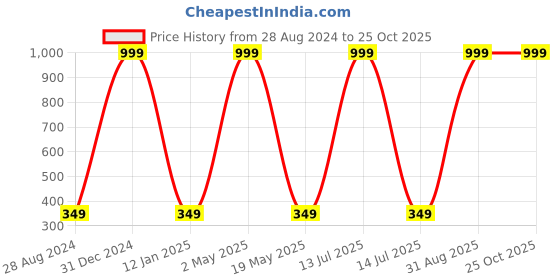 myntra.com Wall1ders Silver Family 3D Mirror Wall Stickers wall1ders Price History Graph from 28 Aug 2024 to 25 Oct 2025
