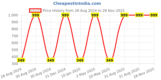 myntra.com Wall1ders Silver Sun & Diamond 3D Mirror Wall Stickers wall1ders Price History Graph from 28 Aug 2024 to 28 Nov 2025
