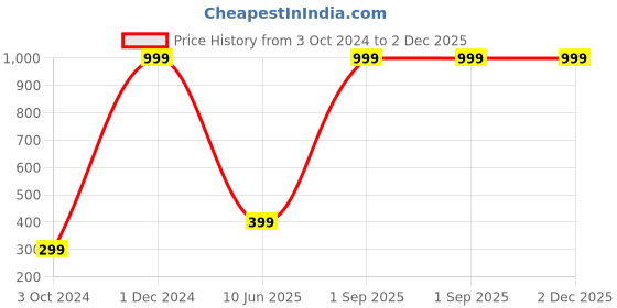 myntra.com Wall1ders Silver Toned 10 Pieces Abstract Wall Sticker wall1ders Price History Graph from 3 Oct 2024 to 2 Dec 2025