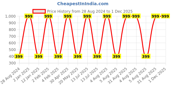 myntra.com Wall1ders Silver Toned 100 Pieces Heart Shaped  Mirror Wall Stickers wall1ders Price History Graph from 28 Aug 2024 to 1 Dec 2025