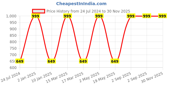 myntra.com Wall1ders Silver Toned 100 Pieces Heart Shaped Mirror Wall Stickers wall1ders Price History Graph from 24 Jul 2024 to 30 Nov 2025