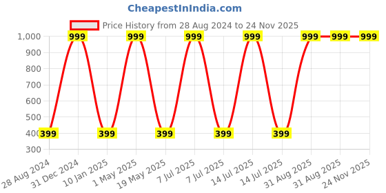 myntra.com Wall1ders Silver Toned 101 Pieces 3D Mirror Wall Stickers wall1ders Price History Graph from 28 Aug 2024 to 23 Nov 2025